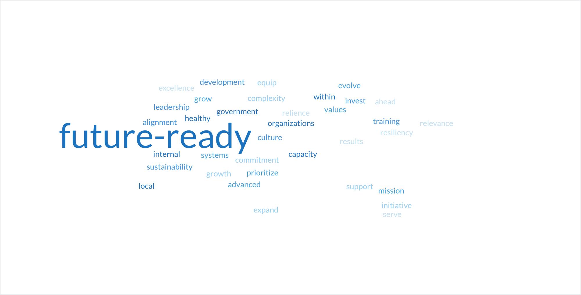 word-cloud future-ready